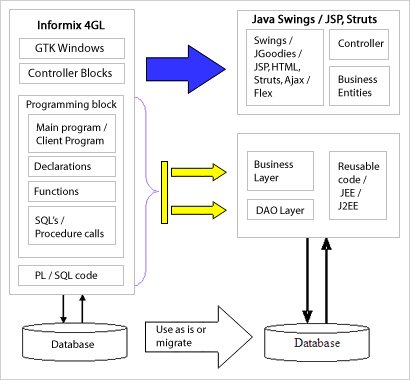 I4GL to Java/J2EE